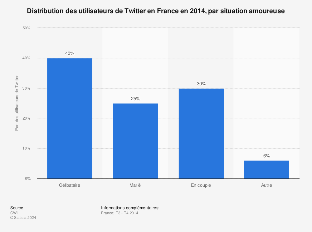 Statistique: Distribution des utilisateurs de Twitter en France en 2014, par situation amoureuse | Statista