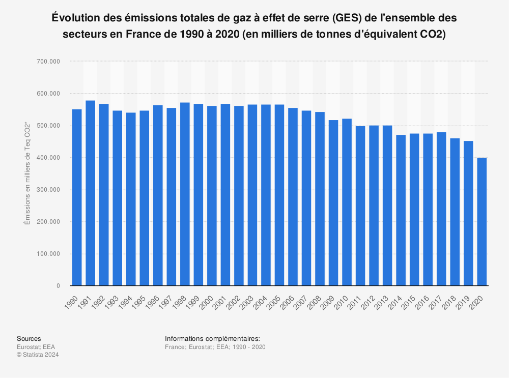 Statistique: Évolution des émissions totales de gaz à effet de serre (GES) de l'ensemble des secteurs en France de 1990 à 2020 (en milliers de tonnes d'équivalent CO2) | Statista