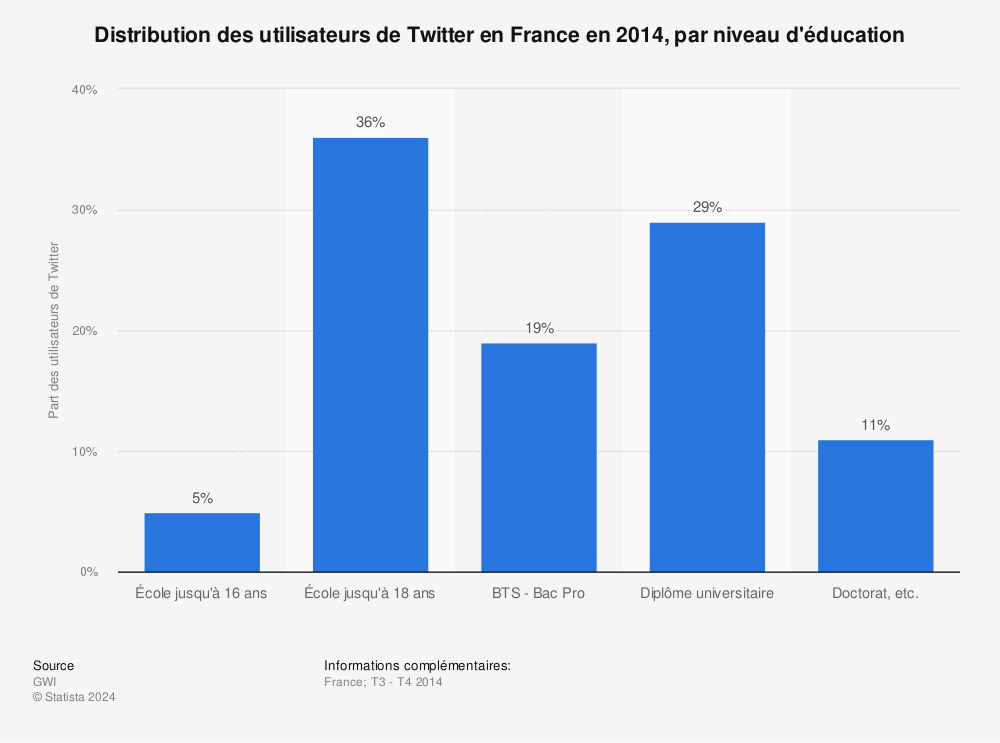 Statistique: Distribution des utilisateurs de Twitter en France en 2014, par niveau d'éducation | Statista