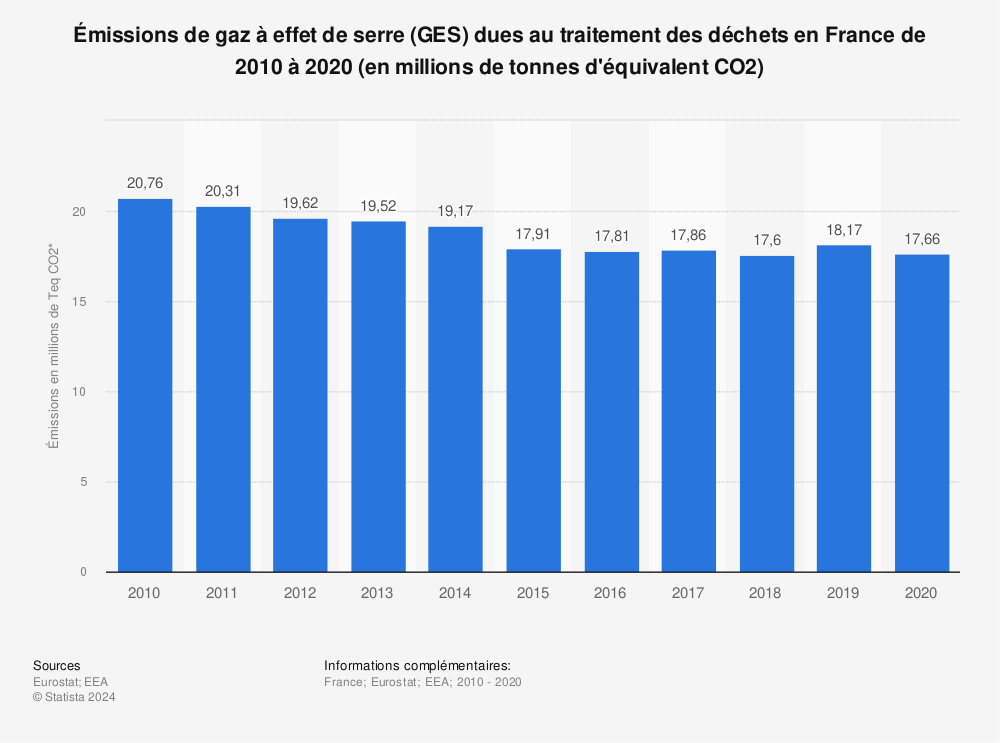 Statistique: Émissions de gaz à effet de serre (GES) dues au traitement des déchets en France de 2005 à 2017 (en millions de tonnes d'équivalent CO2) | Statista