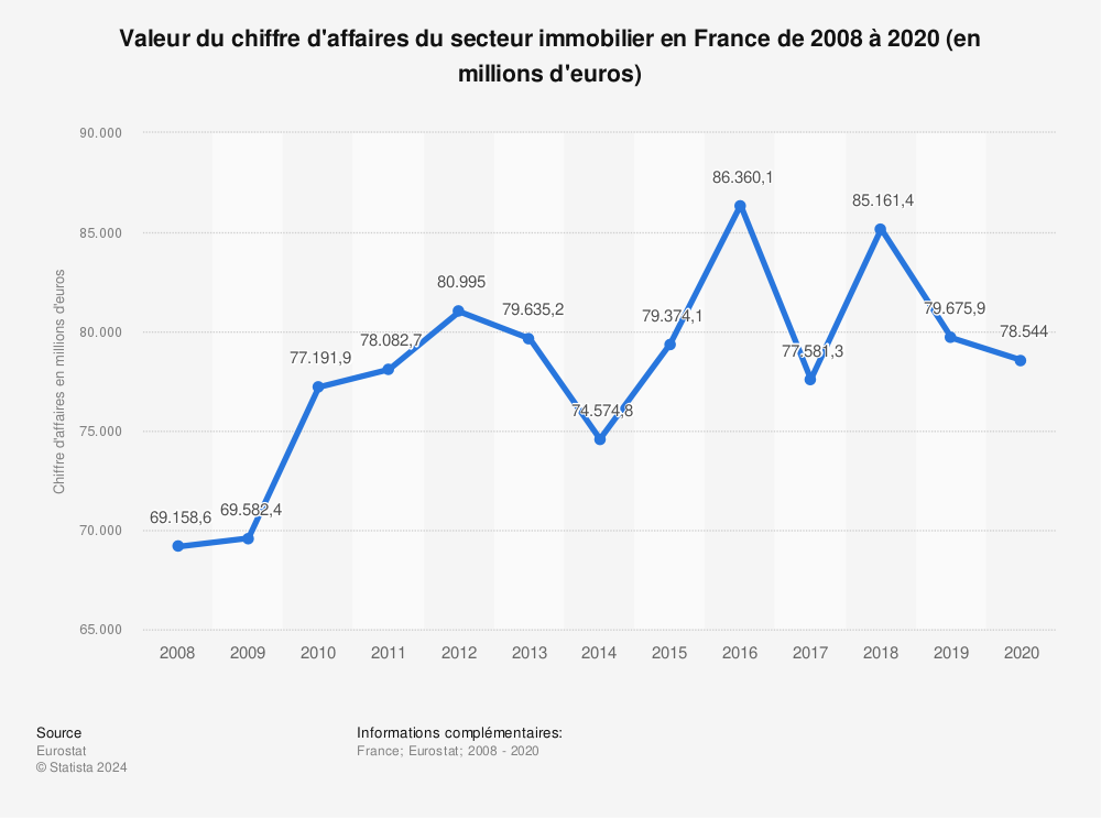 Statistique: Valeur du chiffre d'affaires du secteur immobilier en France de 2008 à 2020 (en millions d'euros) | Statista