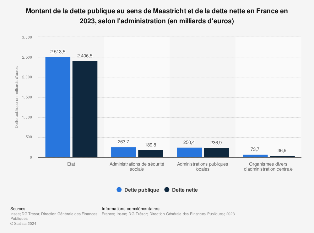 Statistique: Répartition de la dette publique française au 2e trimestre 2020, selon les administrations | Statista