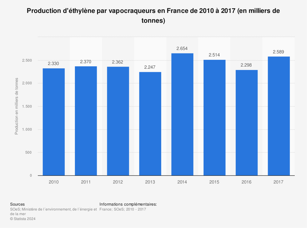 Statistique: Production d'éthylène par vapocraqueurs en France de 2010 à 2017 (en milliers de tonnes) | Statista