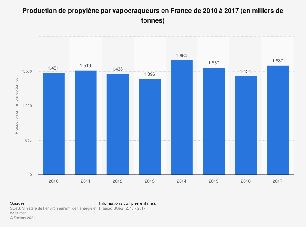 Statistique: Production de propylène par vapocraqueurs en France de 2010 à 2017 (en milliers de tonnes) | Statista