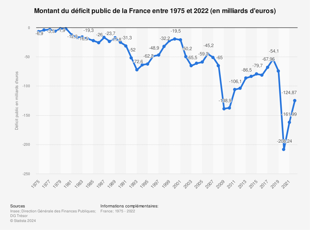 Statistique: Montant du déficit public de la France entre 1975 et 2022 (en milliards d'euros) | Statista