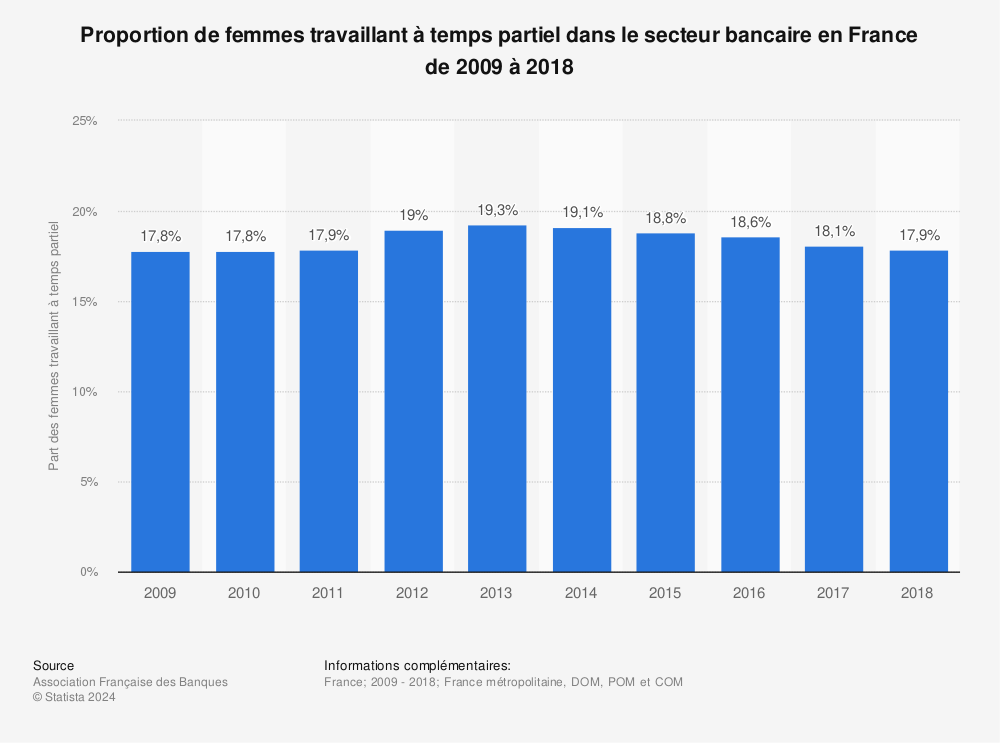 Statistique: Proportion de femmes travaillant à temps partiel dans le secteur bancaire en France de 2009 à 2018 | Statista