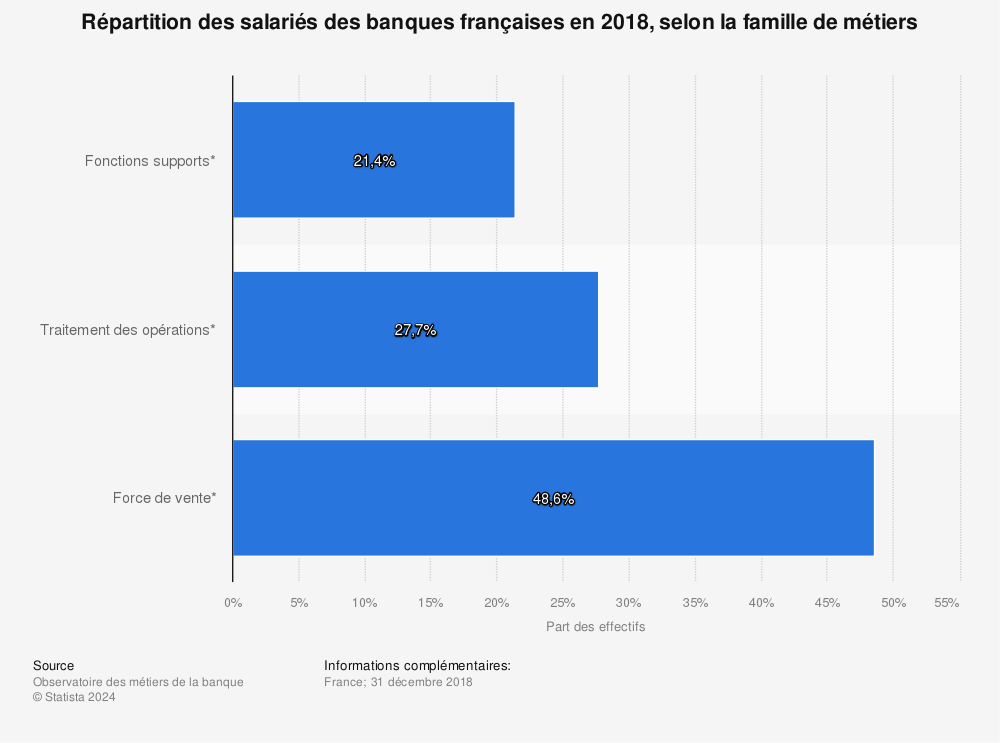 Statistique: Répartition des salariés des banques françaises en 2018, selon la famille de métiers | Statista