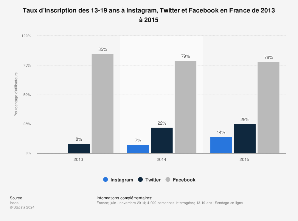 Statistique: Taux d'inscription des 13-19 ans à Instagram, Twitter et Facebook en France de 2013 à 2015 | Statista