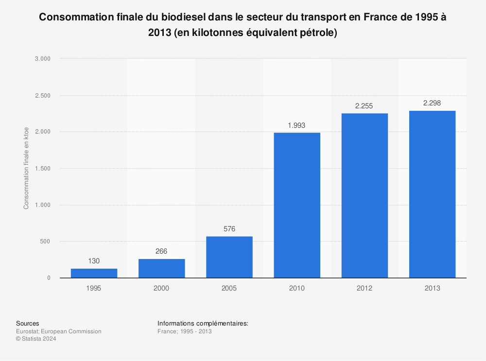 Statistique: Consommation finale du biodiesel dans le secteur du transport en France de 1995 à 2013 (en kilotonnes équivalent pétrole) | Statista