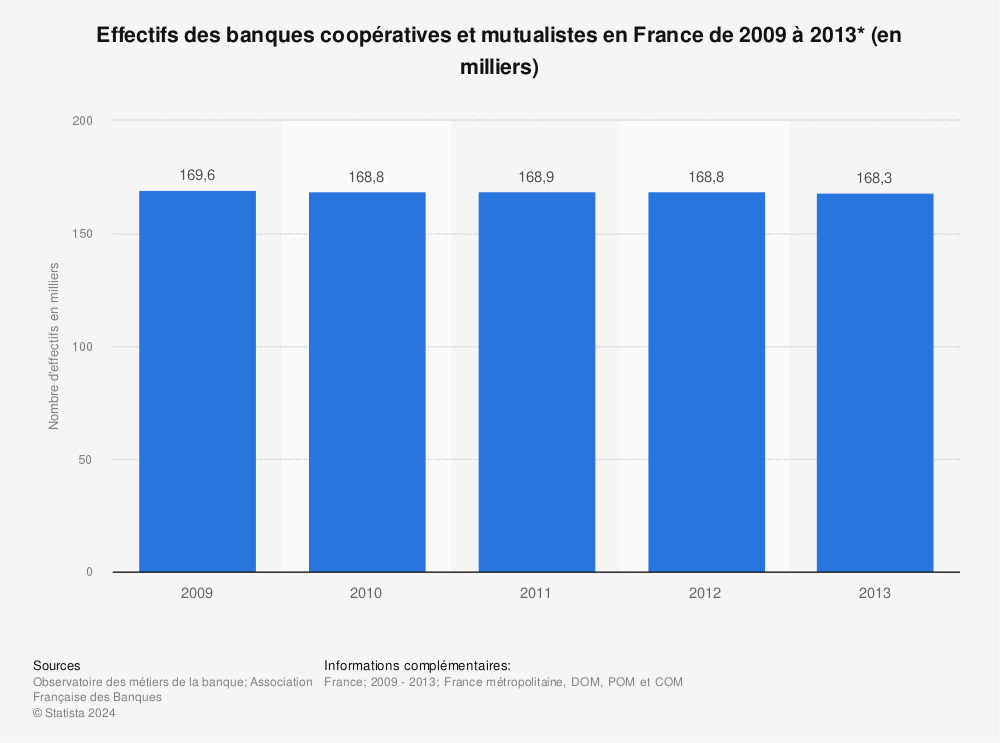 Statistique: Effectifs des banques coopératives et mutualistes en France de 2009 à 2013* (en milliers) | Statista