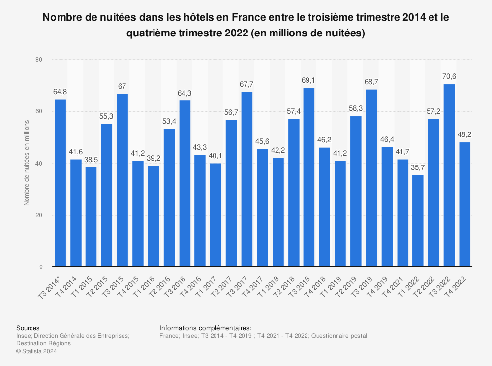 Statistique: Nombre de nuitées passées par des touristes dans les hôtels français entre le 3ème trimestre 2014 et le 4ème trimestre 2018, par sorte d'hôtel (en millions) | Statista