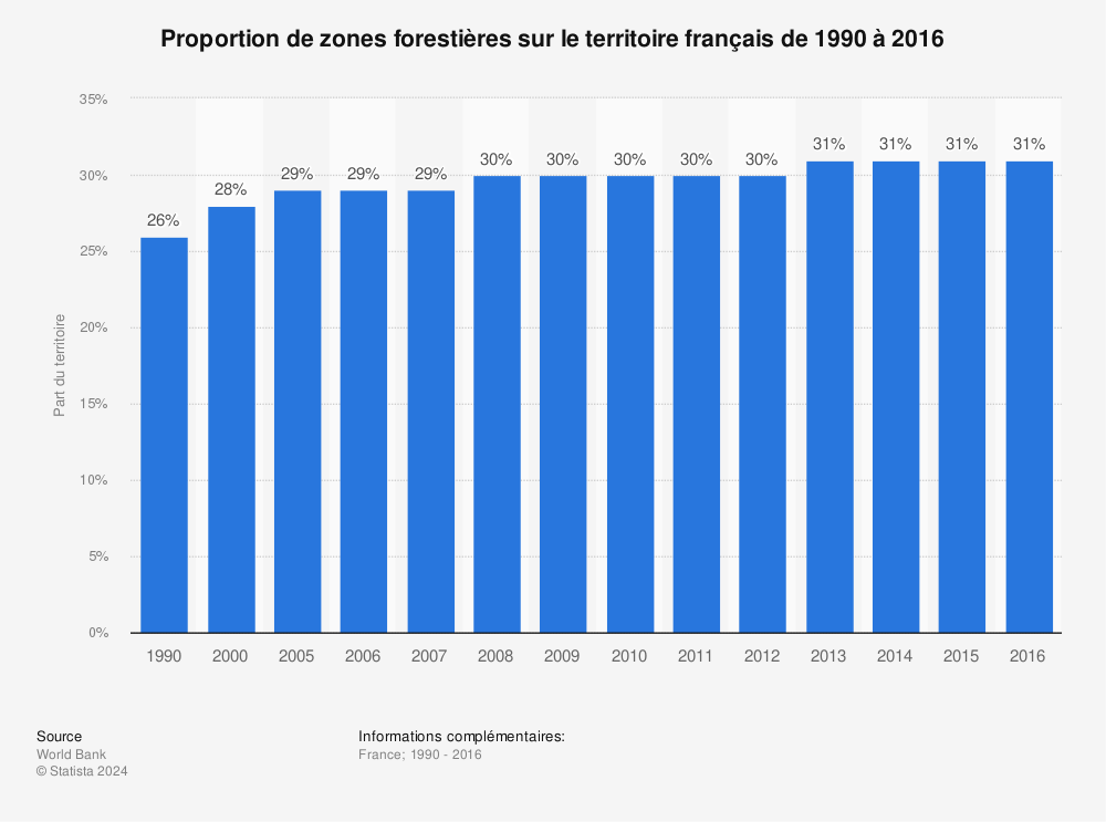 Statistique: Proportion de zones forestières sur le territoire français de 1990 à 2016 | Statista