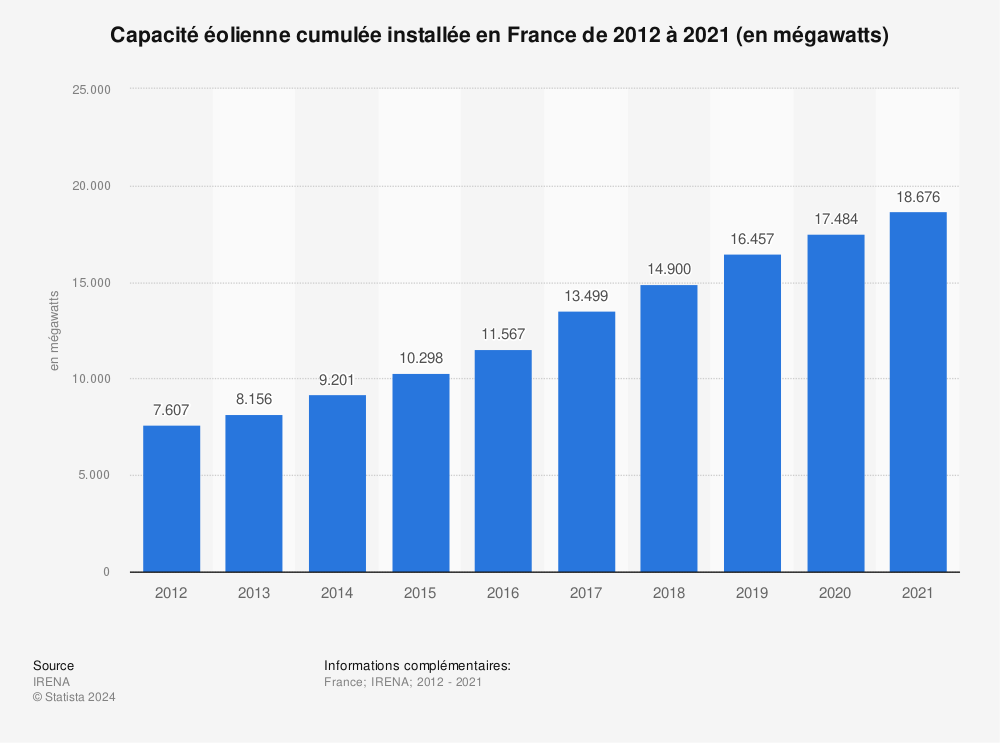Statistique: Capacité éolienne cumulée installée en France de 2002 à 2018 (en mégawatts) | Statista