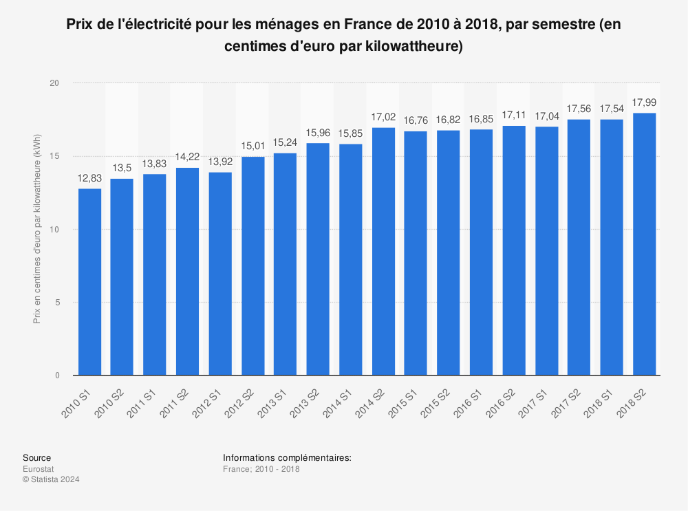 Statistique: Prix de l'électricité pour les ménages en France de 2010 à 2018, par semestre (en centimes d'euro par kilowattheure) | Statista