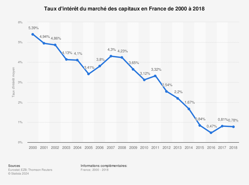 Statistique: Taux d'intérêt du marché des capitaux en France de 2000 à 2018 | Statista