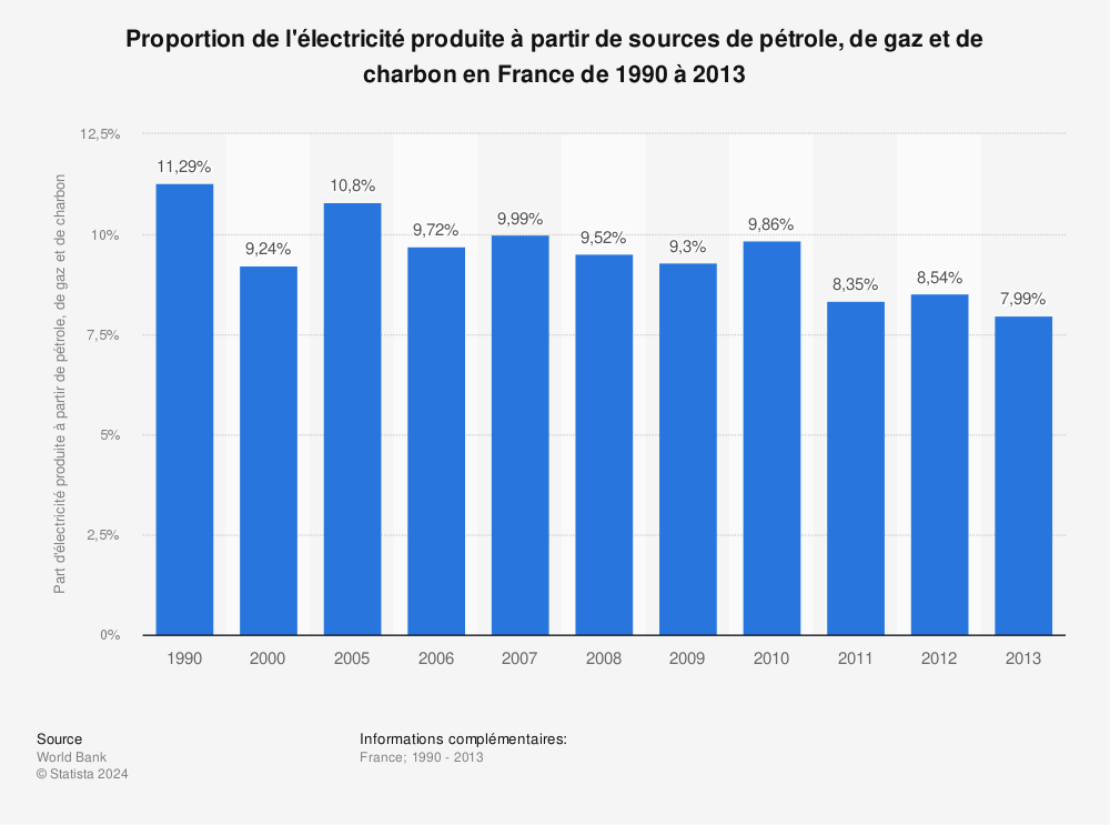 Statistique: Proportion de l'électricité produite à partir de sources de pétrole, de gaz et de charbon en France de 1990 à 2013 | Statista