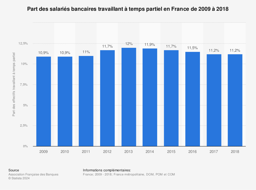 Statistique: Part des salariés bancaires travaillant à temps partiel en France de 2009 à 2018 | Statista