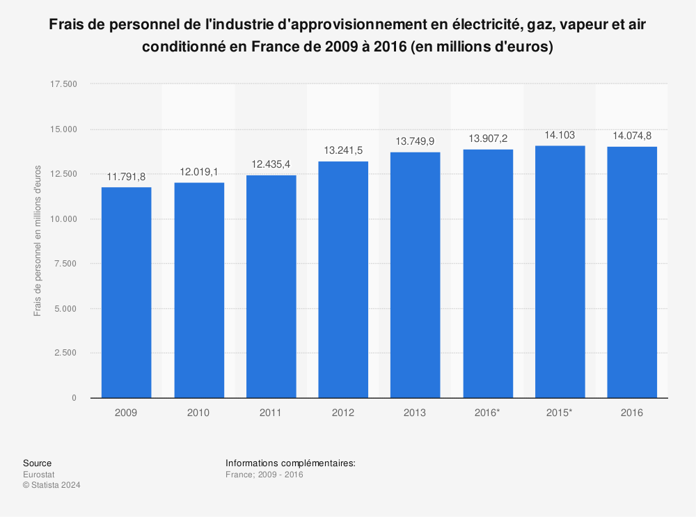 Statistique: Frais de personnel de l'industrie d'approvisionnement en électricité, gaz, vapeur et air conditionné en France de 2009 à 2016 (en millions d'euros) | Statista
