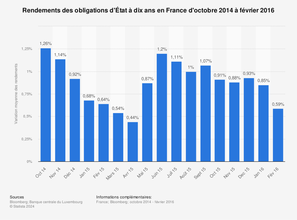 Statistique: Rendements des obligations d'État à dix ans en France d'octobre 2014 à février 2016 | Statista
