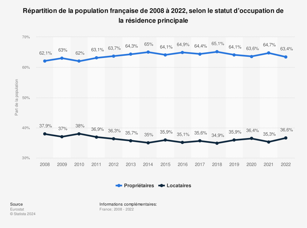 Statistique: Répartition de la population française de 2008 à 2020, selon le statut d'occupation de la résidence principale | Statista