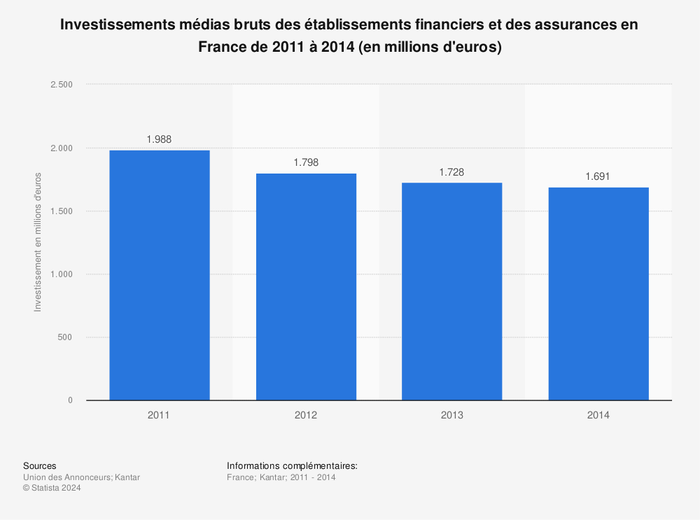 Statistique: Investissements médias bruts des établissements financiers et des assurances en France de 2011 à 2014 (en millions d'euros) | Statista