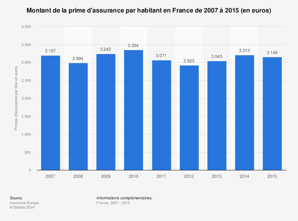 Statistique: Montant de la prime d'assurance par habitant en France de 2007 à 2015 (en euros) | Statista
