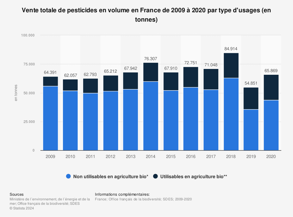 Statistique: Vente totale de pesticides en volume en France de 2009 à 2020 par type d'usages (en tonnes) | Statista