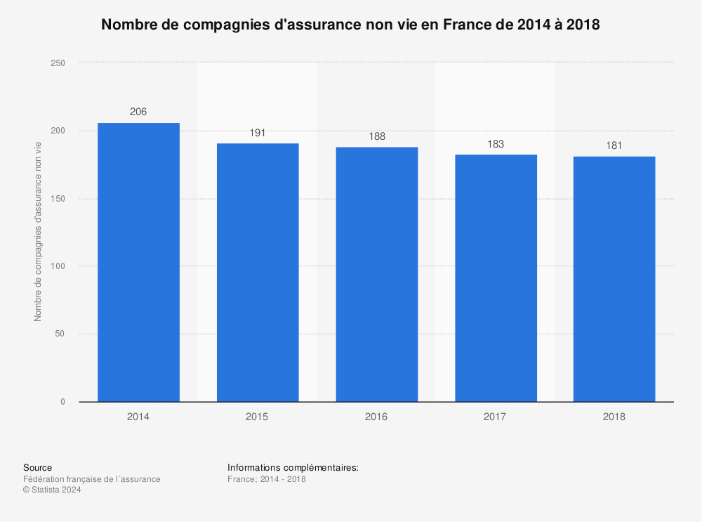 Statistique: Nombre de compagnies d'assurance non vie en France de 2014 à 2018 | Statista