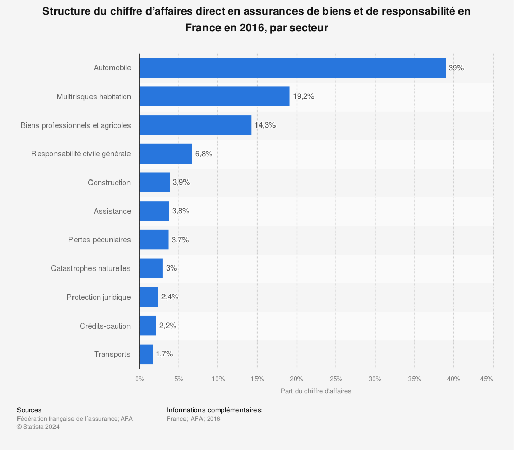 Assurance ménage et responsabilité civile 2020 : Test des tarifs