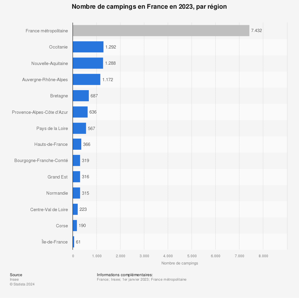 Statistique: Nombre de campings en France en 2023, par région | Statista