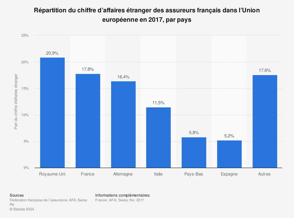Statistique: Répartition du chiffre d’affaires étranger des assureurs français dans l’Union européenne en 2017, par pays | Statista