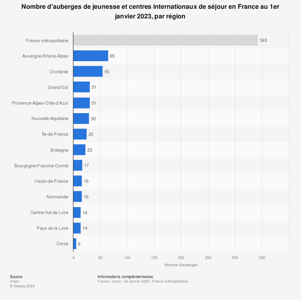 Statistique: Nombre d'auberges de jeunesse et centres internationaux de séjour en France au 1er janvier 2023, par région | Statista