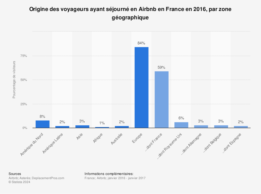 Statistique: Origine des voyageurs ayant séjourné en Airbnb en France en 2016, par zone géographique | Statista