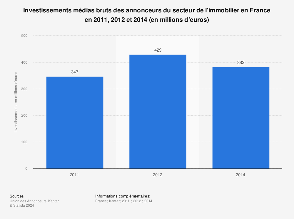 Statistique: Investissements médias bruts des annonceurs du secteur de l'immobilier en France en 2011, 2012 et 2014 (en millions d'euros) | Statista