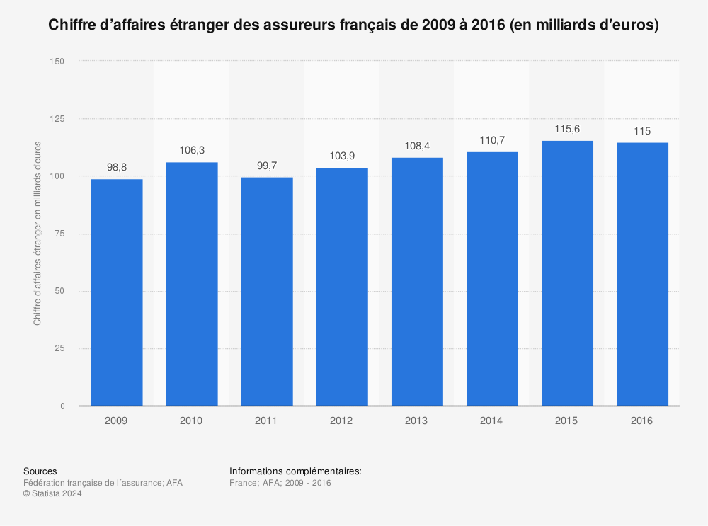 Statistique: Chiffre d’affaires étranger des assureurs français de 2009 à 2016 (en milliards d'euros) | Statista