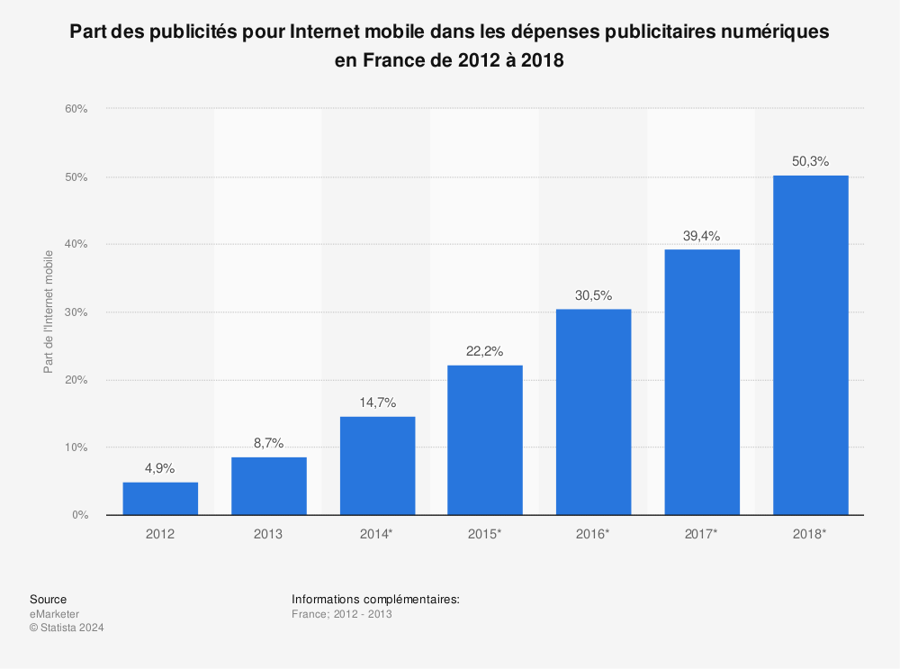 Statistique: Part des publicités pour Internet mobile dans les dépenses publicitaires numériques en France de 2012 à 2018 | Statista