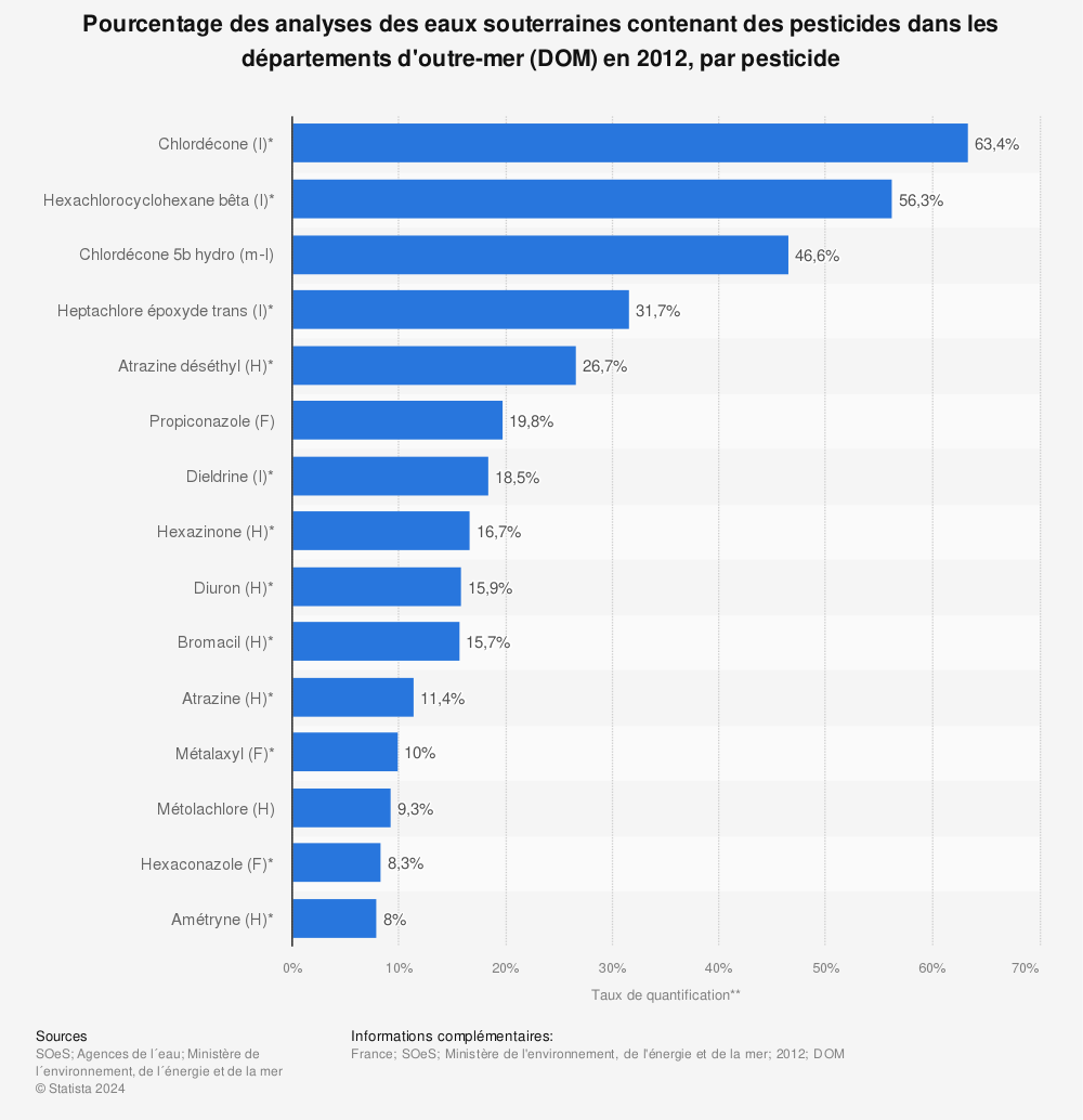 Statistique: Pourcentage des analyses des eaux souterraines contenant des pesticides dans les départements d'outre-mer (DOM) en 2012, par pesticide | Statista