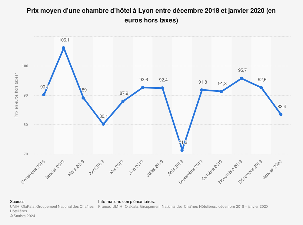 Statistique: Prix moyen d'une chambre d'hôtel à Lyon entre novembre 2018 et mars 2019 (en euros hors taxes) | Statista