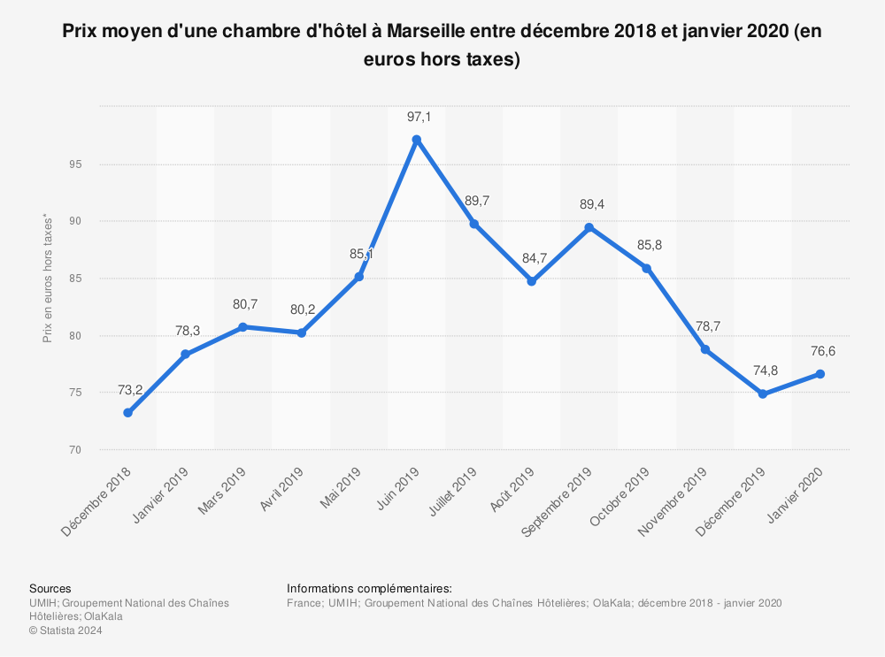 Statistique: Prix moyen d'une chambre d'hôtel à Marseille entre novembre 2018 et mars 2019 (en euros hors taxes) | Statista