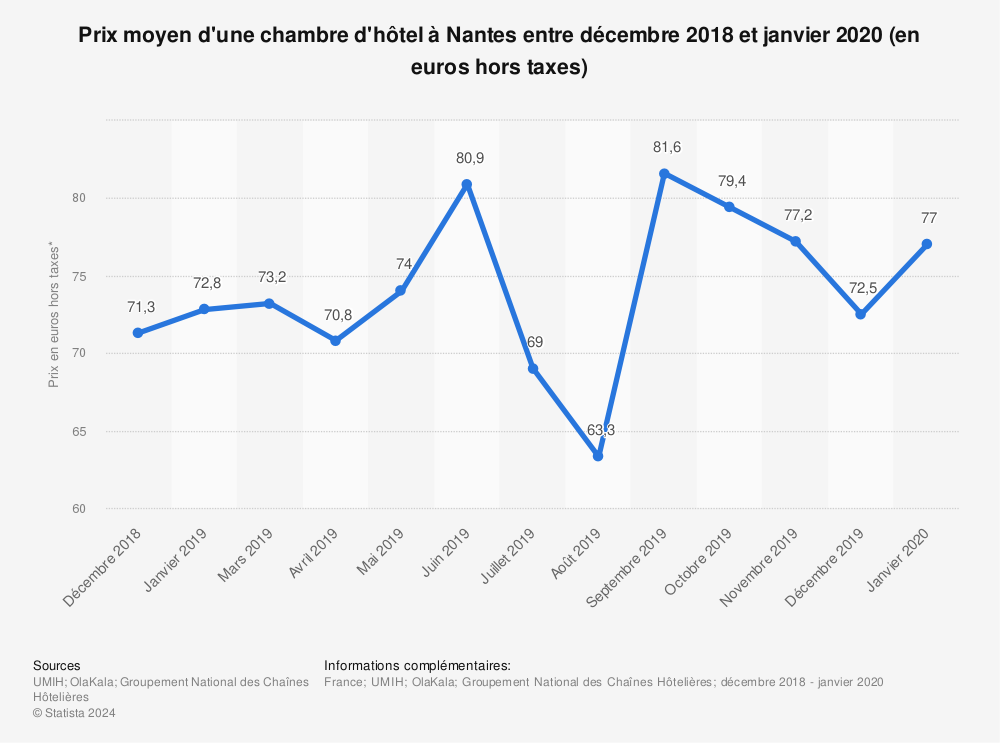 Statistique: Prix moyen d'une chambre d'hôtel à Nantes entre décembre 2018 et janvier 2020 (en euros hors taxes) | Statista