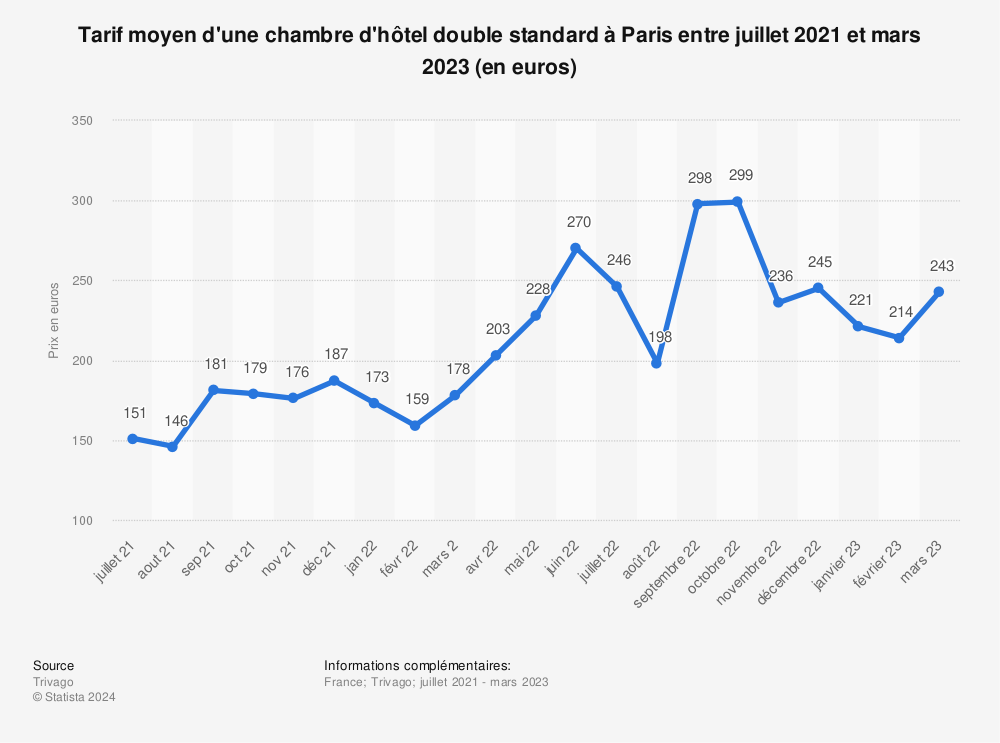 Statistique: Tarif moyen d'une chambre d'hôtel double standard à Paris entre juillet 2021 et juillet 2022 (en euros) | Statista