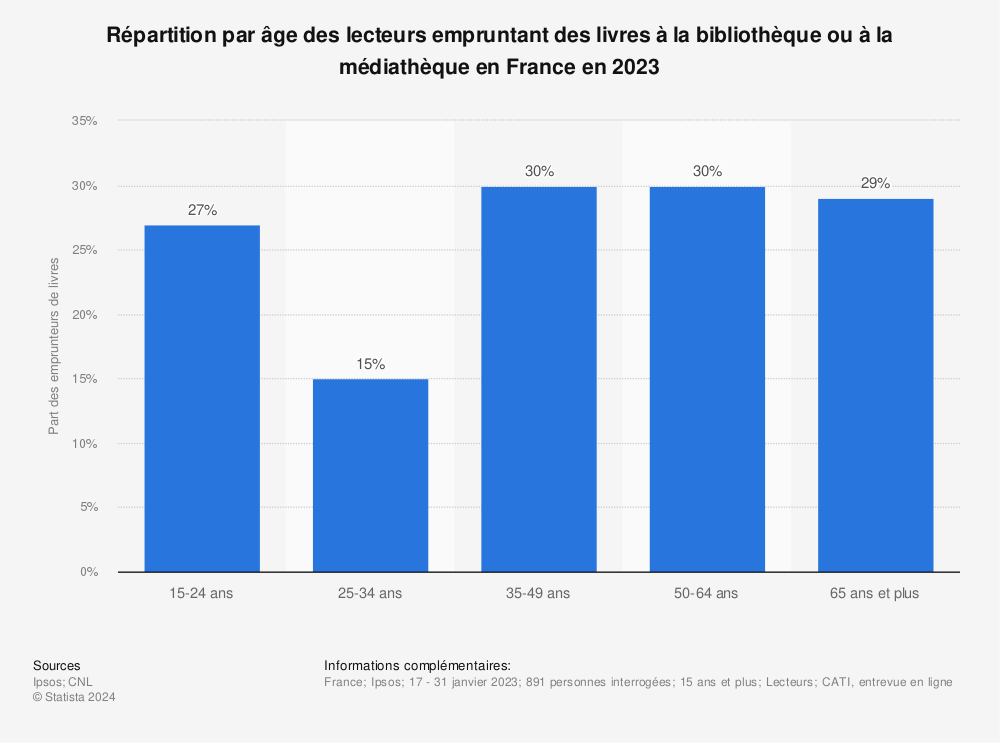 Statistique: Répartition par âge des lecteurs empruntant des livres à la bibliothèque ou à la médiathèque en France en 2015 | Statista