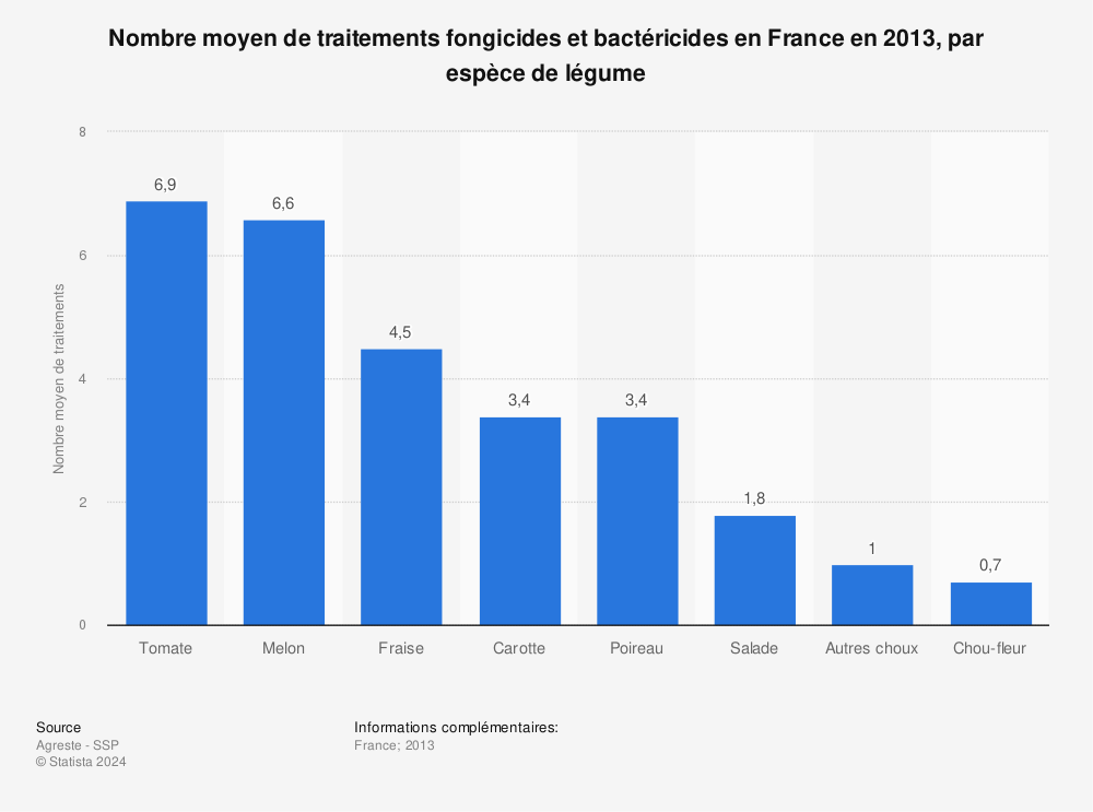 Statistique: Nombre moyen de traitements fongicides et bactéricides en France en 2013, par espèce de légume | Statista