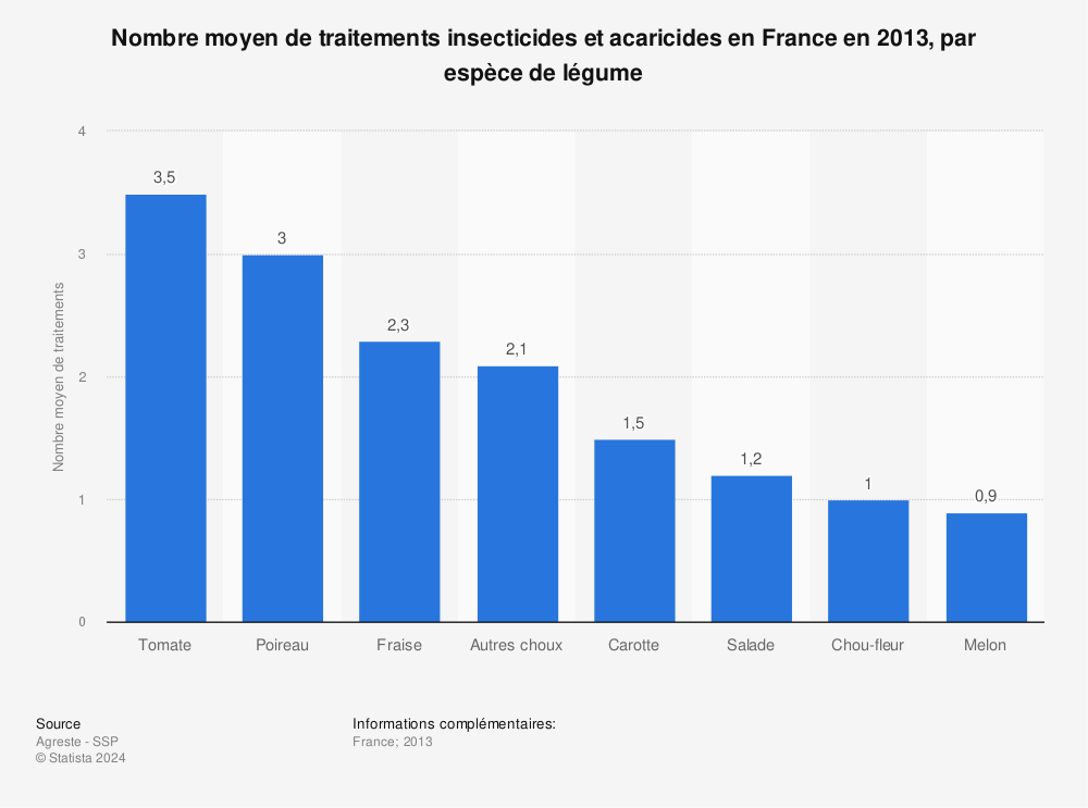 Statistique: Nombre moyen de traitements insecticides et acaricides en France en 2013, par espèce de légume | Statista