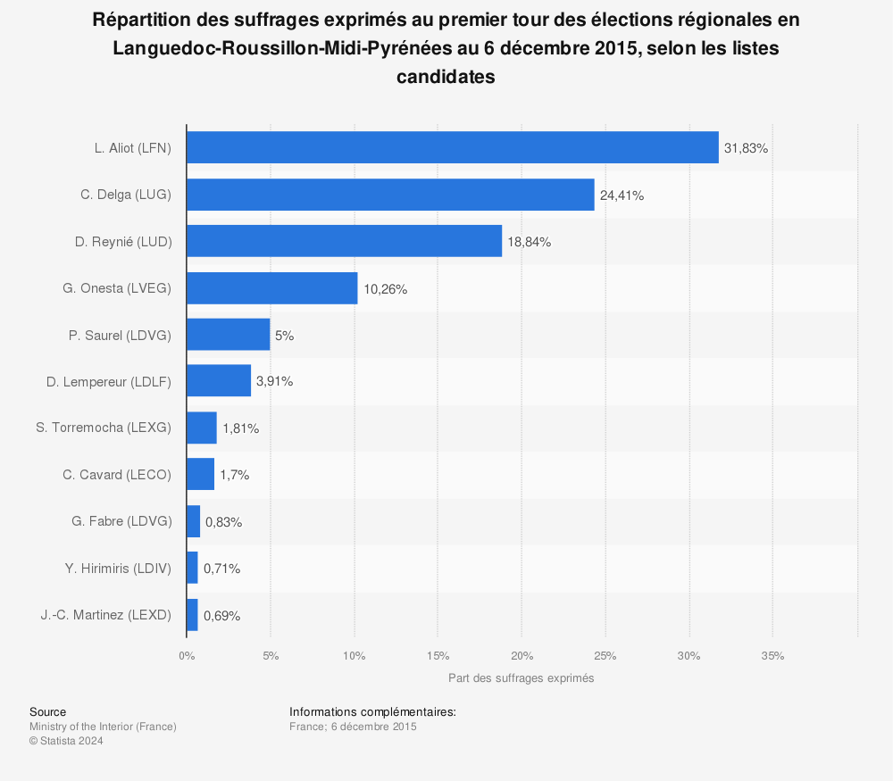 Statistique: Répartition des suffrages exprimés au premier tour des élections régionales en Languedoc-Roussillon-Midi-Pyrénées au 6 décembre 2015, selon les listes candidates | Statista