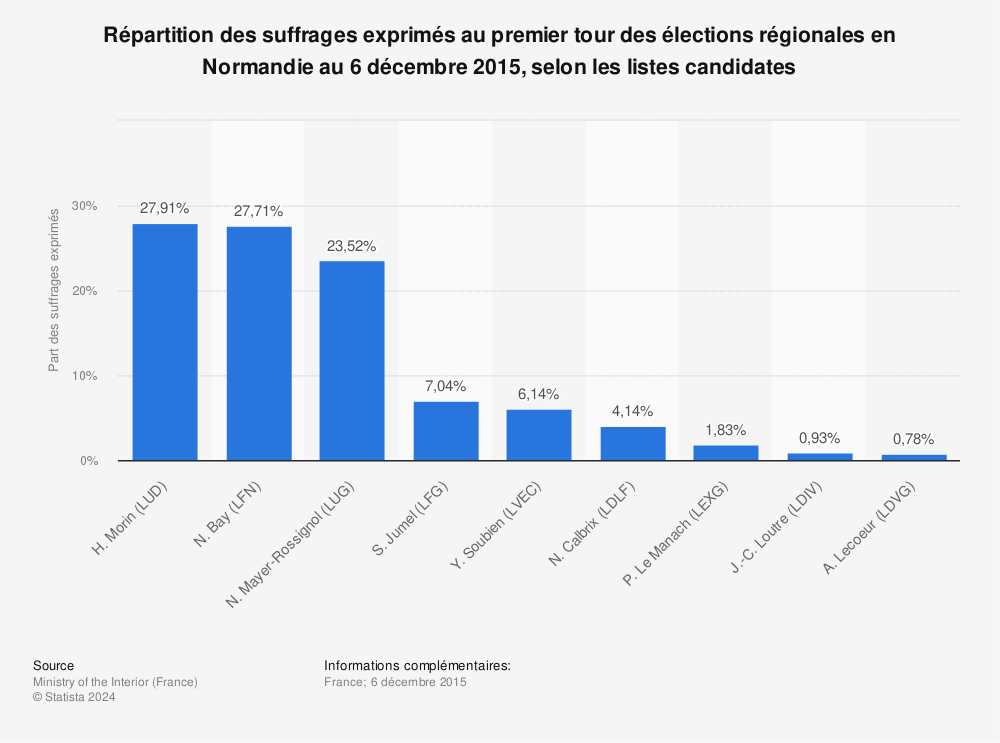 Statistique: Répartition des suffrages exprimés au premier tour des élections régionales en Normandie au 6 décembre 2015, selon les listes candidates | Statista