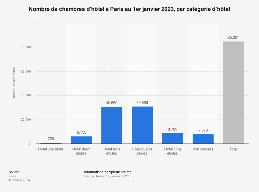 Statistique: Nombre de chambres d'hôtel à Paris au 1er janvier 2023, par catégorie d'hôtel | Statista