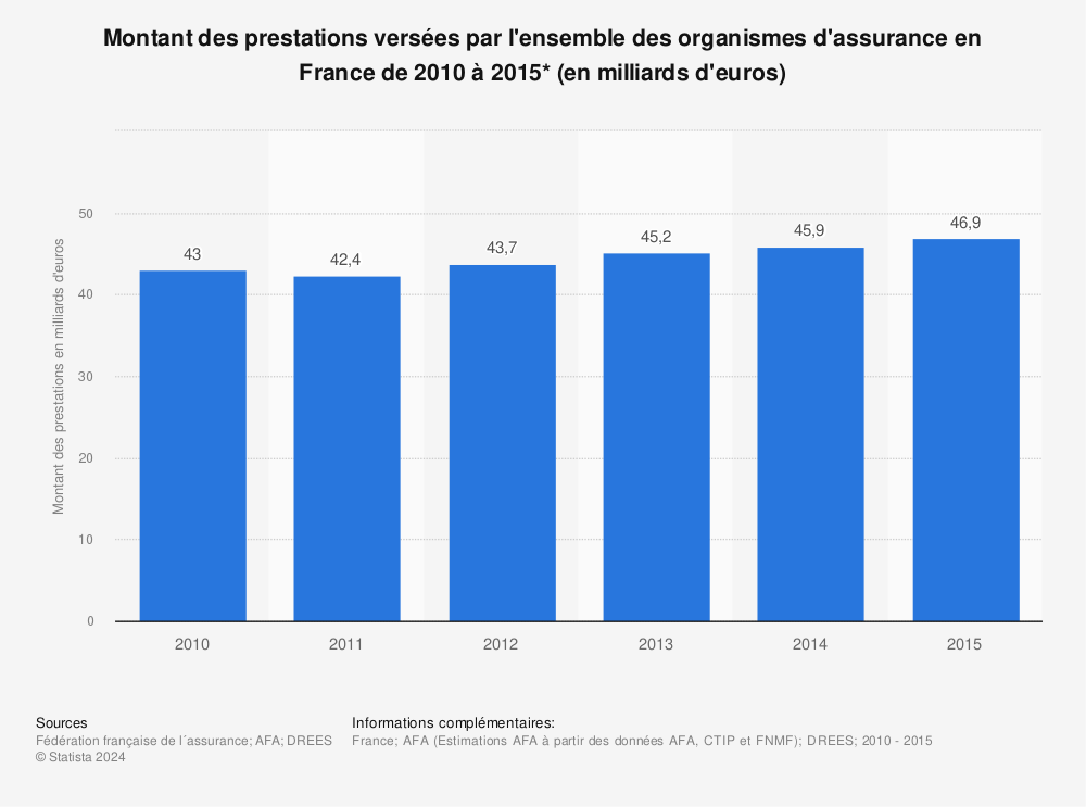 Statistique: Montant des prestations versées par l'ensemble des organismes d'assurance en France de 2010 à 2015* (en milliards d'euros) | Statista