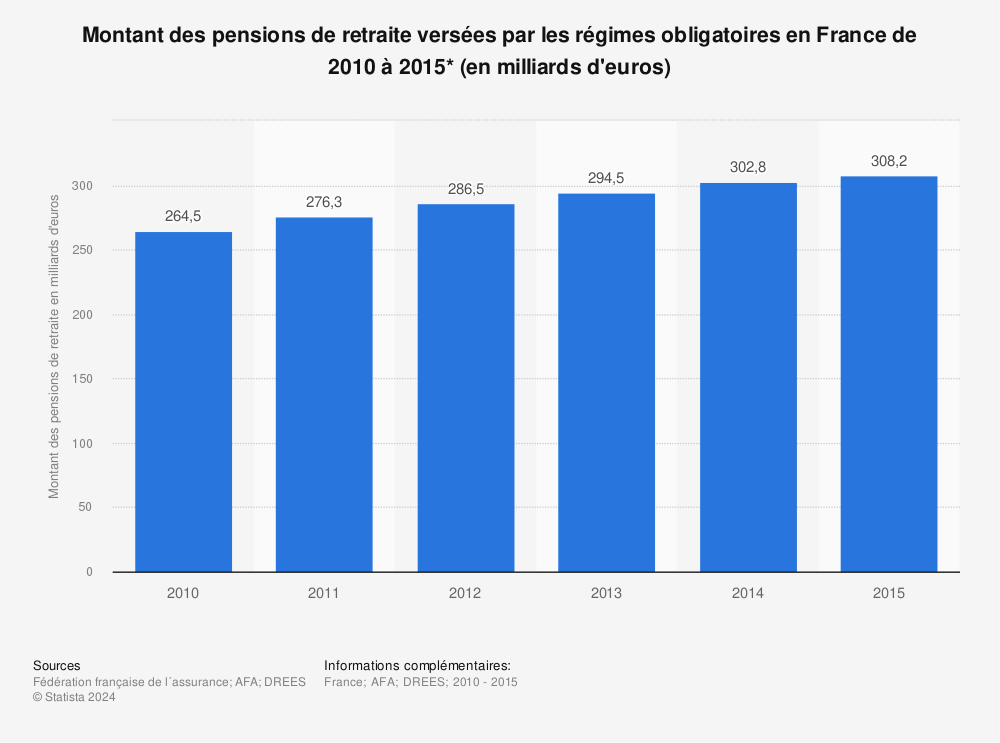 Statistique: Montant des pensions de retraite versées par les régimes obligatoires en France de 2010 à 2015* (en milliards d'euros) | Statista