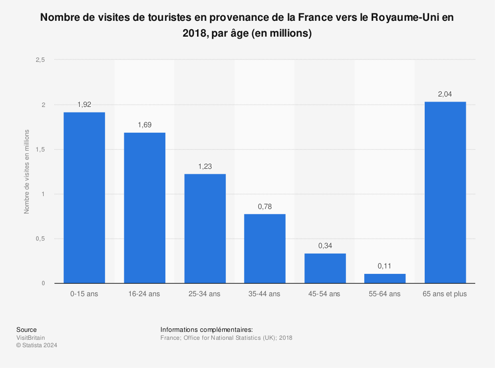 Statistique: Nombre de visites de touristes en provenance de la France vers le Royaume-Uni en 2018, par âge (en millions) | Statista